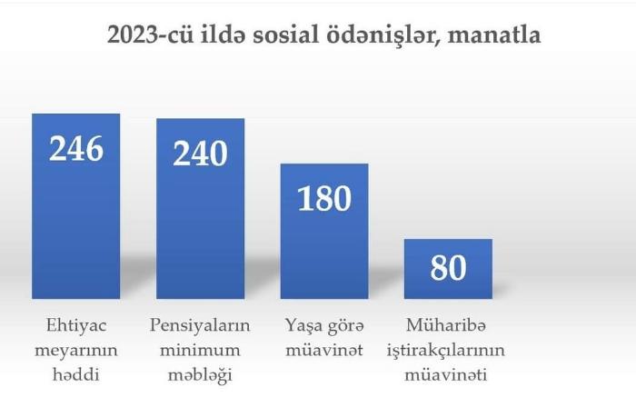  Prezident İlham Əliyev “Dövlət sosial müdafiə fondunun 2023-cü il büdcəsi haqqında” və “İşsizlikdən sığorta fondunun 2023-cü il büdcəsi haqqında” Qanunları təsdiq edib və hər iki qanunun tətbiqi barədə Fərmanlar imzalayıb.